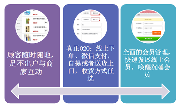 做社區(qū)便利店o2o怎么開(kāi)始