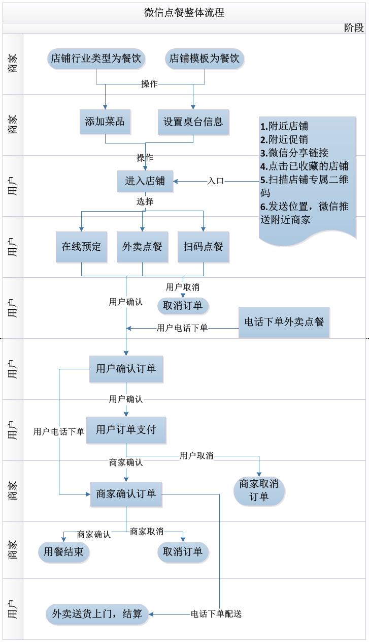 o2o外賣系統(tǒng)