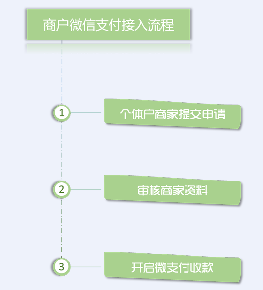 優(yōu)戶即日受理開通“個體對私”微信支付帳號