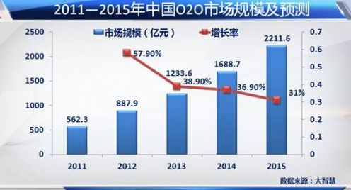 瓜分中國(guó)o2o市場(chǎng)的18大領(lǐng)域