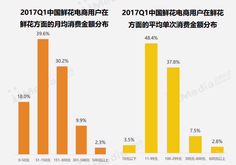 中國鮮花電商用戶