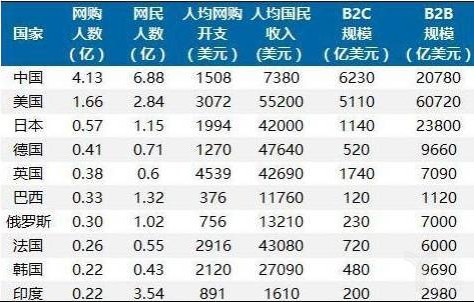 各國(guó)B2C電商對(duì)比