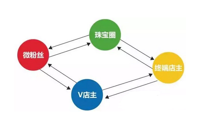 國(guó)內(nèi)九家珠寶O2O企業(yè)大盤(pán)點(diǎn)