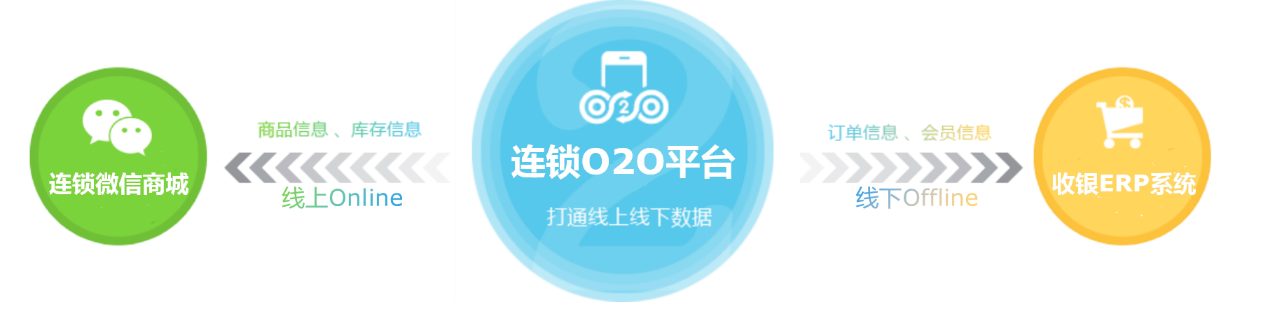 連鎖企業(yè)o2o，連鎖門店o2o，門店o2o系統(tǒng)