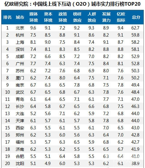 2015中國O2O城市實力最新排行榜top20