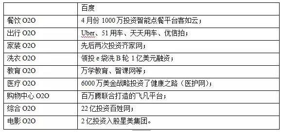 盤點(diǎn)BAT在o2o領(lǐng)域的共贏盟友