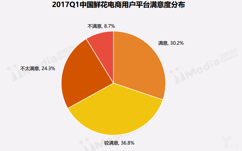 中國鮮花電商用戶