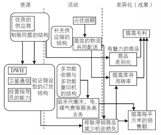 圖4第6次店鋪綜合信息系統(tǒng)的差異化系統(tǒng)圖（2007年至今）