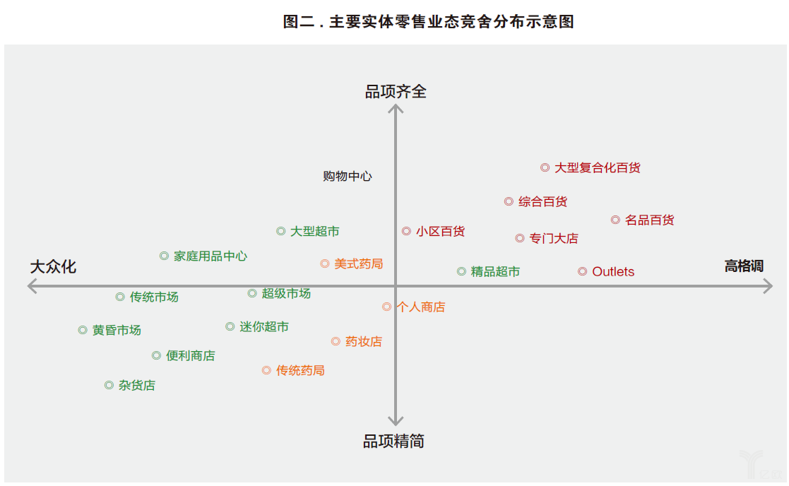 主要實(shí)體零售業(yè)態(tài)競(jìng)舍分布示意圖