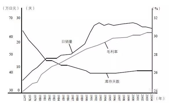 圖17-11的日銷量、毛利率、庫存天數(shù)