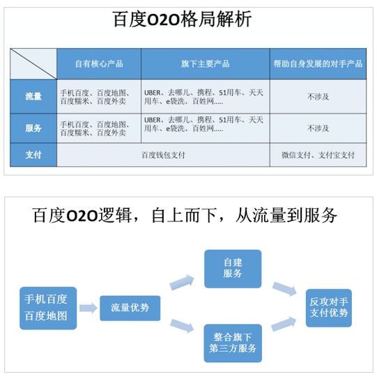 百度o2o格局分析:自頂向下順勢(shì)發(fā)展