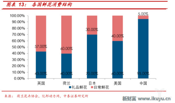 鮮花消費(fèi)結(jié)構(gòu)