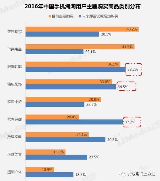 2016年中國(guó)手機(jī)海淘用戶主要購(gòu)買商品類別分布