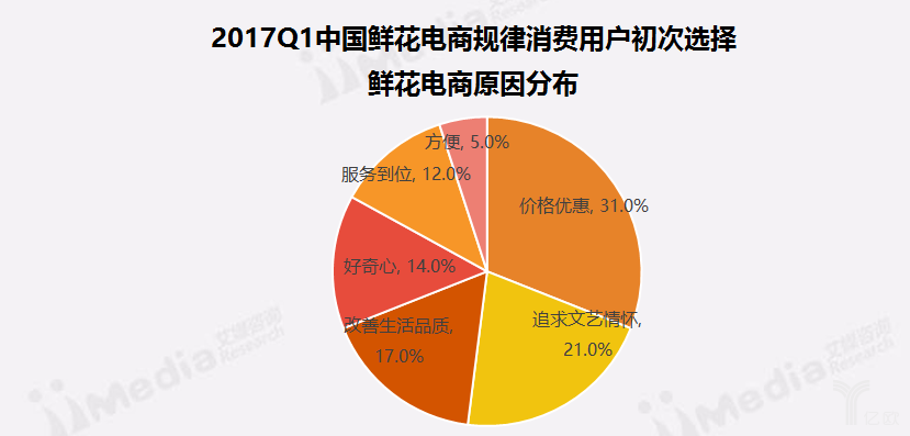 中國鮮花電商分布