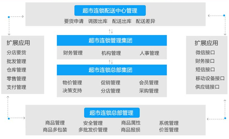 超市收銀軟件|超市進(jìn)銷存軟件|超市管理系統(tǒng)|連鎖超市收銀erp系統(tǒng)|超市pos收銀軟件|免費下載