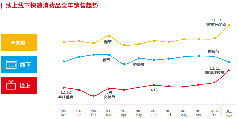 尼爾森：線上線下快速消費品全年銷售趨勢