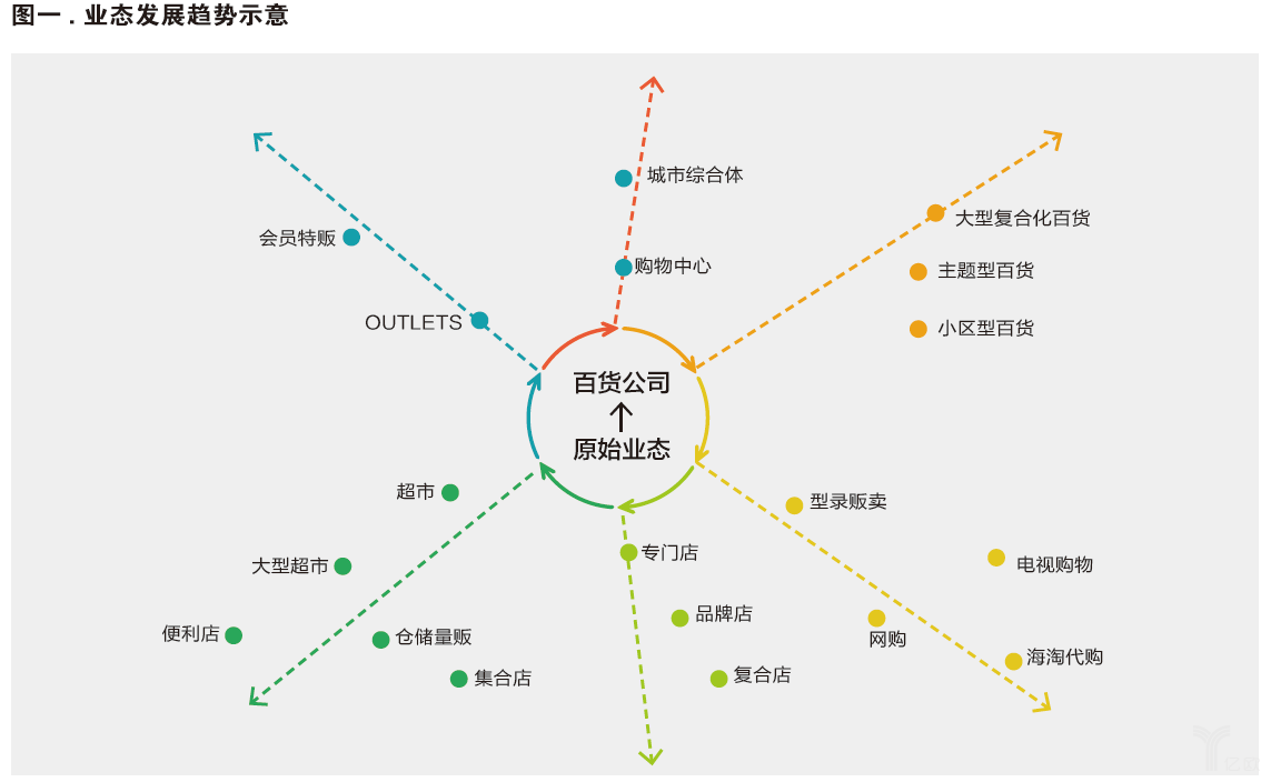 業(yè)態(tài)發(fā)展趨勢(shì)示意