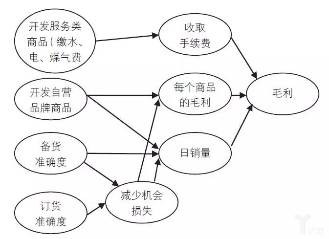 圖3通過開發(fā)服務(wù)類商品擴(kuò)大PB增加毛利