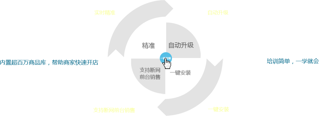 優(yōu)戶啟商商業(yè)管理系統(tǒng)：全新的系統(tǒng)架構(gòu)模式，所有數(shù)據(jù)實(shí)時(shí)精準(zhǔn)；實(shí)現(xiàn)系統(tǒng)自動(dòng)升級(jí)；支持?jǐn)嗑W(wǎng)前臺(tái)銷售。一鍵安裝，全部安裝點(diǎn)一個(gè)按鈕即可完成,內(nèi)置超百萬(wàn)商品庫(kù)，幫助商家快速開店。培訓(xùn)簡(jiǎn)單，一學(xué)就會(huì)，有無(wú)基礎(chǔ)都能快速上手，后期維護(hù)量少。